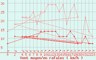 Courbe de la force du vent pour Wiesenburg