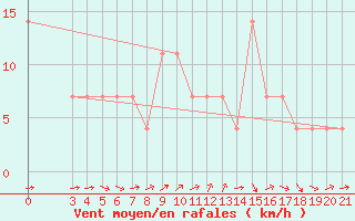 Courbe de la force du vent pour Gradiste