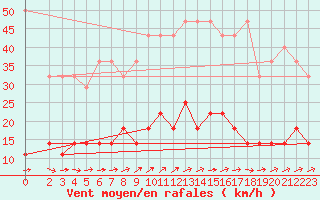 Courbe de la force du vent pour Bad Marienberg