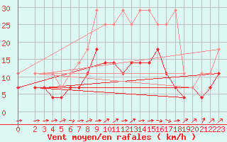 Courbe de la force du vent pour Baruth