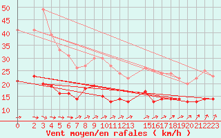 Courbe de la force du vent pour Mont-Rigi (Be)