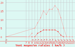 Courbe de la force du vent pour Valence d