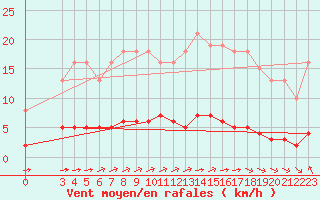 Courbe de la force du vent pour Chatelus-Malvaleix (23)