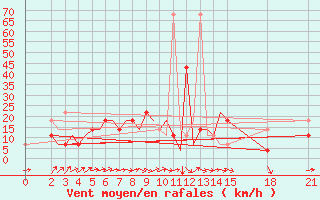 Courbe de la force du vent pour Rivne