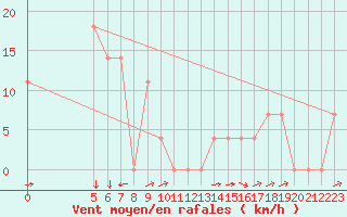 Courbe de la force du vent pour Vladeasa Mountain