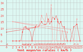 Courbe de la force du vent pour Aktion Airport