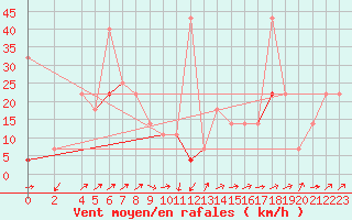 Courbe de la force du vent pour Hjerkinn Ii