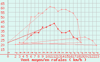 Courbe de la force du vent pour Akrotiri