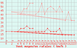 Courbe de la force du vent pour Kleiner Feldberg / Taunus