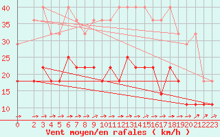 Courbe de la force du vent pour Manschnow