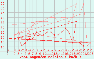 Courbe de la force du vent pour Ummendorf