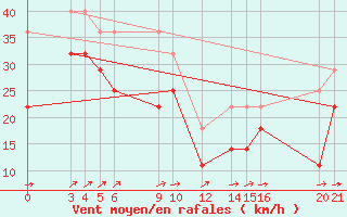 Courbe de la force du vent pour Roldalsfjellet