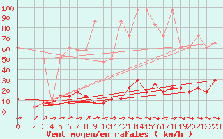 Courbe de la force du vent pour Hohe Wand / Hochkogelhaus