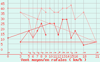 Courbe de la force du vent pour Vitebsk