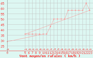 Courbe de la force du vent pour Vladeasa Mountain