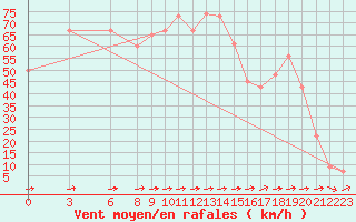 Courbe de la force du vent pour Capo Carbonara