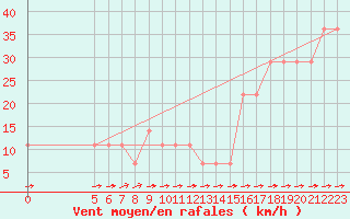 Courbe de la force du vent pour Vladeasa Mountain