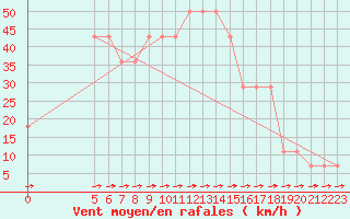 Courbe de la force du vent pour Vladeasa Mountain