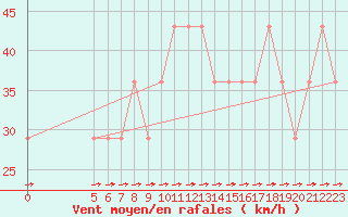 Courbe de la force du vent pour Vladeasa Mountain