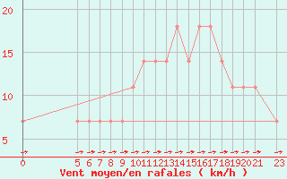 Courbe de la force du vent pour Vladeasa Mountain