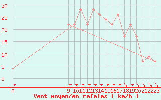 Courbe de la force du vent pour Olovarria Aerodrome
