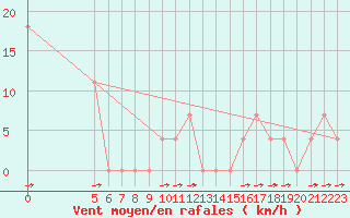 Courbe de la force du vent pour Vladeasa Mountain