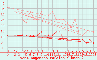 Courbe de la force du vent pour Schmuecke