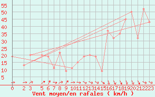 Courbe de la force du vent pour Ponza