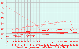 Courbe de la force du vent pour Muehldorf