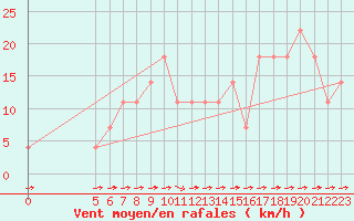 Courbe de la force du vent pour Vladeasa Mountain