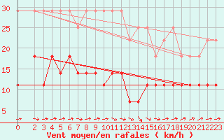 Courbe de la force du vent pour Leinefelde