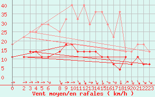 Courbe de la force du vent pour Genthin