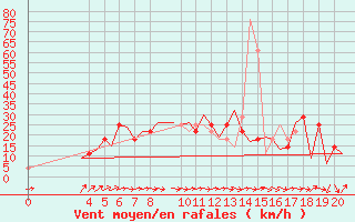 Courbe de la force du vent pour Altenstadt