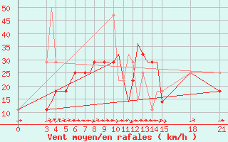 Courbe de la force du vent pour Rivne