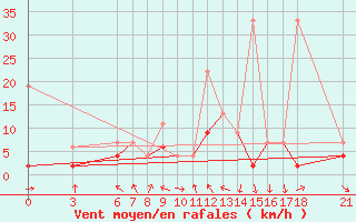 Courbe de la force du vent pour Cankiri