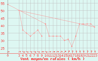 Courbe de la force du vent pour le bateau ZQSD5