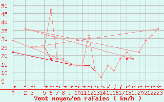 Courbe de la force du vent pour Somna-Kvaloyfjellet