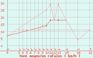 Courbe de la force du vent pour Mogilev