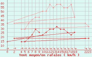 Courbe de la force du vent pour Kyritz