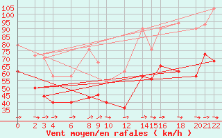 Courbe de la force du vent pour Cabo Busto