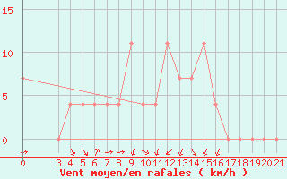 Courbe de la force du vent pour Banja Luka