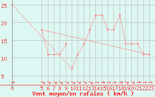 Courbe de la force du vent pour Vladeasa Mountain