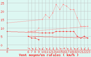 Courbe de la force du vent pour Boulaide (Lux)