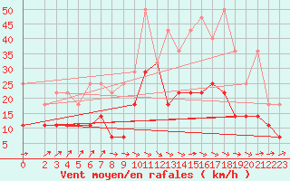 Courbe de la force du vent pour Artern