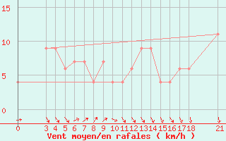 Courbe de la force du vent pour Passo Rolle