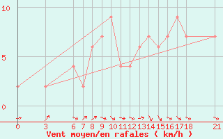 Courbe de la force du vent pour Tunceli
