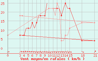 Courbe de la force du vent pour Rivne