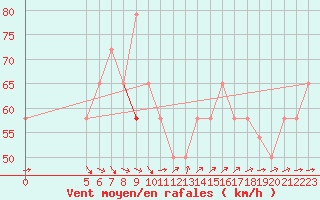 Courbe de la force du vent pour Vladeasa Mountain