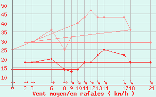 Courbe de la force du vent pour Cabo Peas