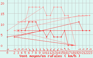 Courbe de la force du vent pour Radauti